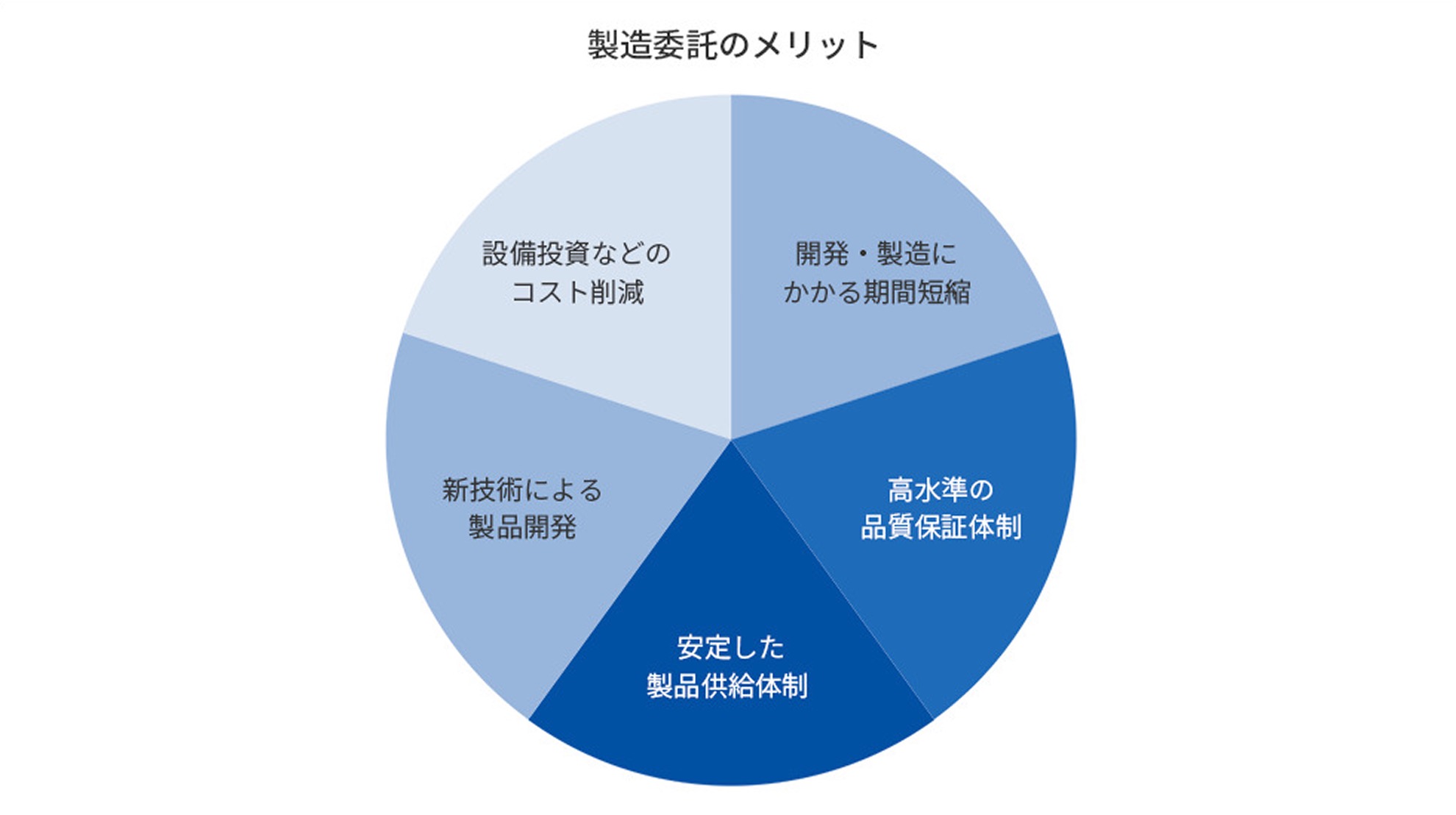 当社に製造を委託するメリット