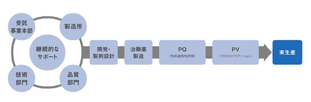 医薬品の開発製剤設計から実生産までをフルサポート
