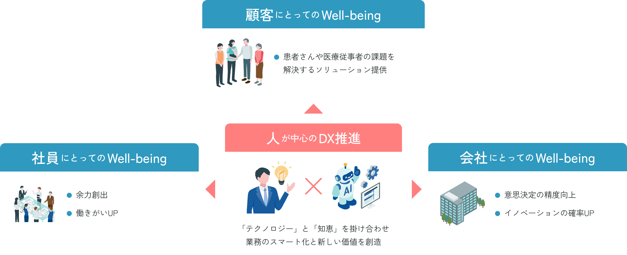 DXへの取り組み