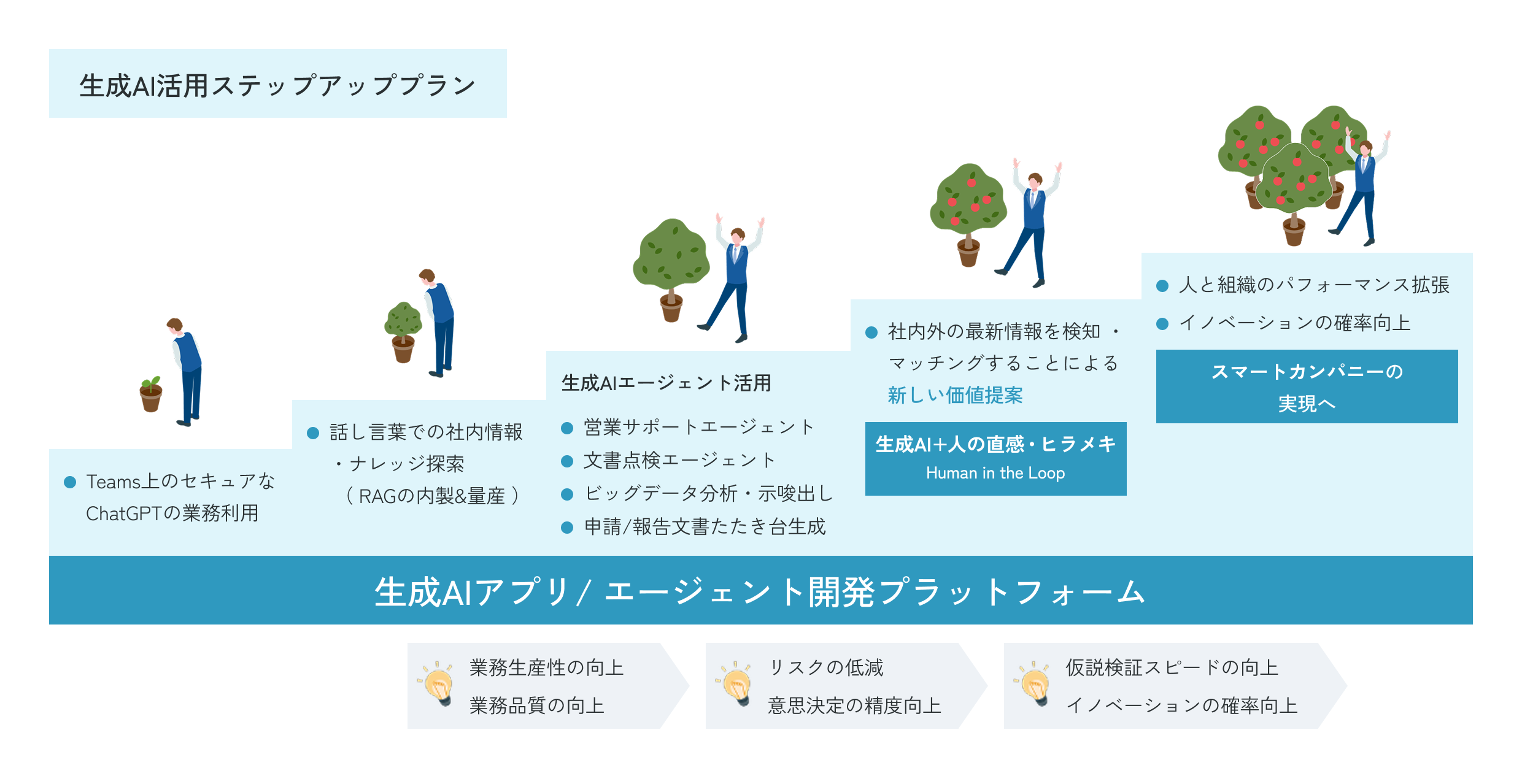 生成AI活用ステップアッププラン