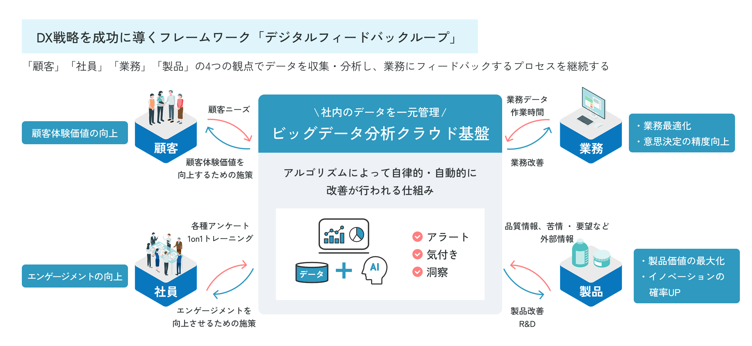 DX戦略を成功に導くフレームワーク「デジタルフィードバックループ」