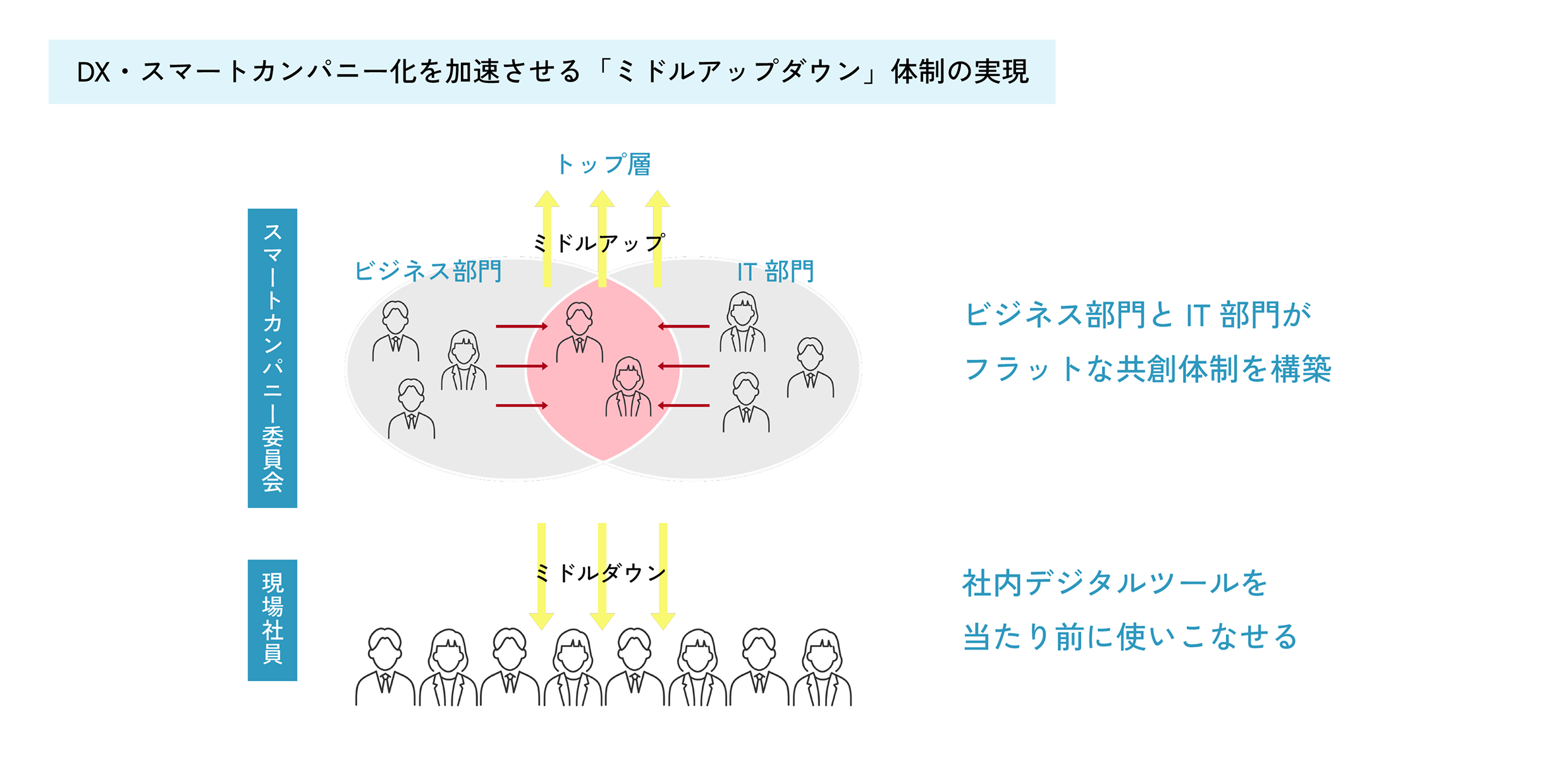 DX・スマートカンパニー化を加速させる「ミドルアップダウン」体制の実現