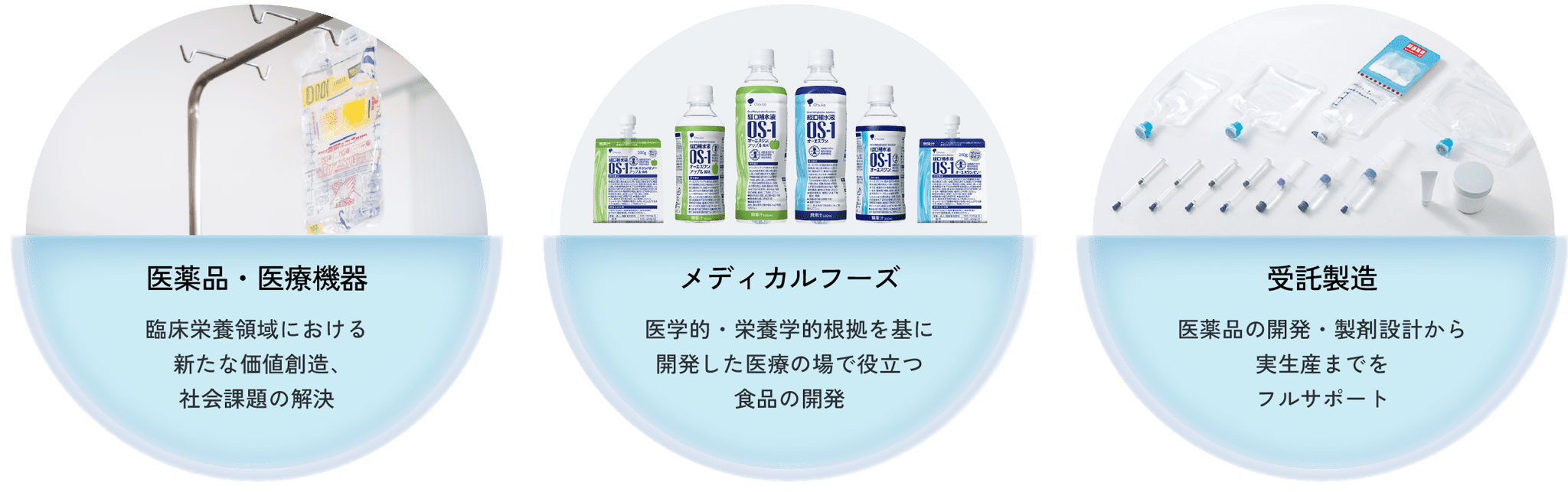 医薬品・医療機器：臨床栄養領域における 新たな価値創造、 社会課題の解決、メディカルフーズ：医学的・栄養学的根拠を基に 開発した医療の場で役立つ 食品の開発、受託製造：医薬品の開発・製剤設計から 実生産までを フルサポート