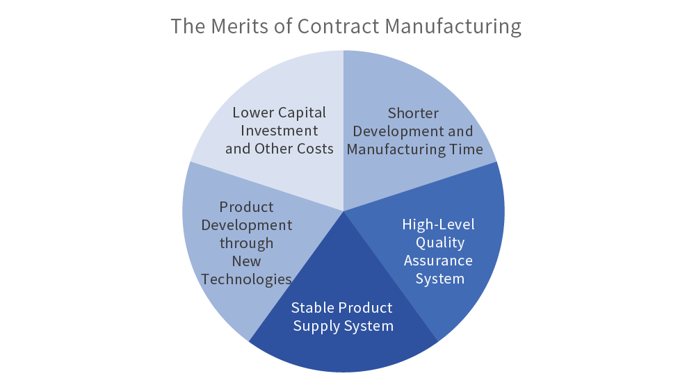 The Merits of Contracting Manufacturing with OPF