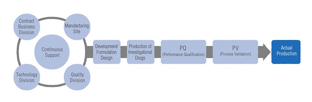 Support from development and formulation design to actual production of pharmaceuticals