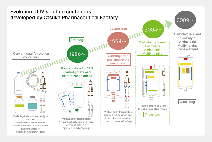 Evolution of IV solution containers developed by Otsuka Pharmaceutical Factory