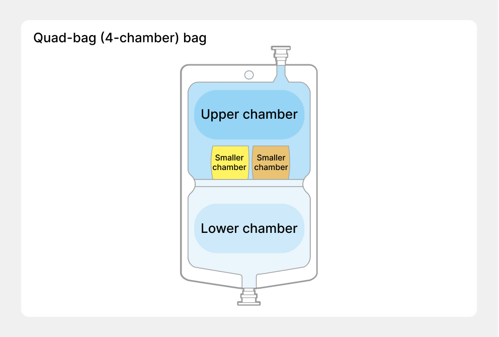 Quad-bag (4-chamber) bag