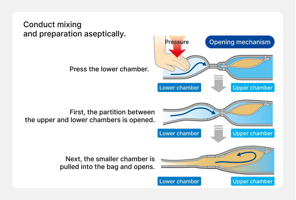 Conduct mixing and preparation aseptically