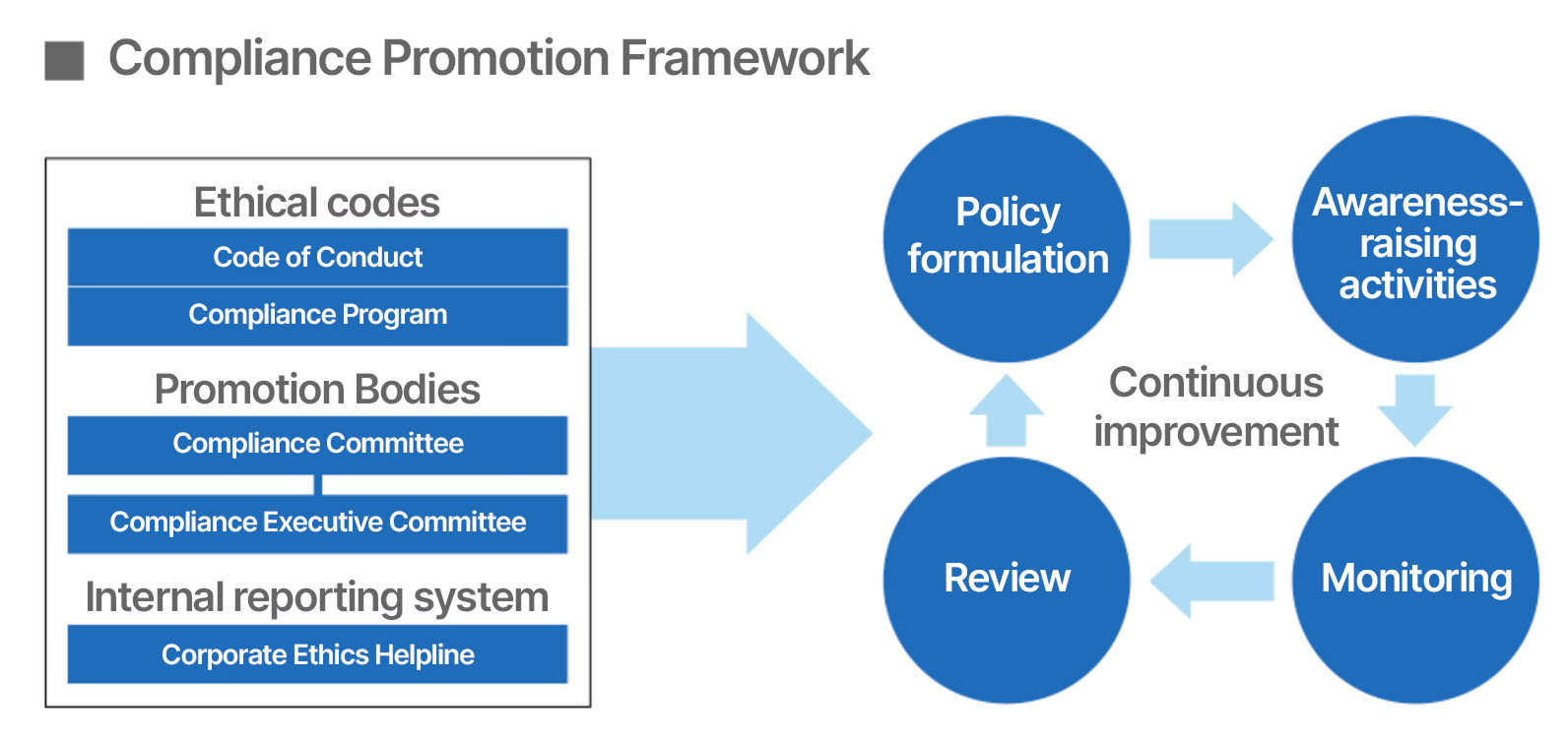 Compliance Promotion Framework