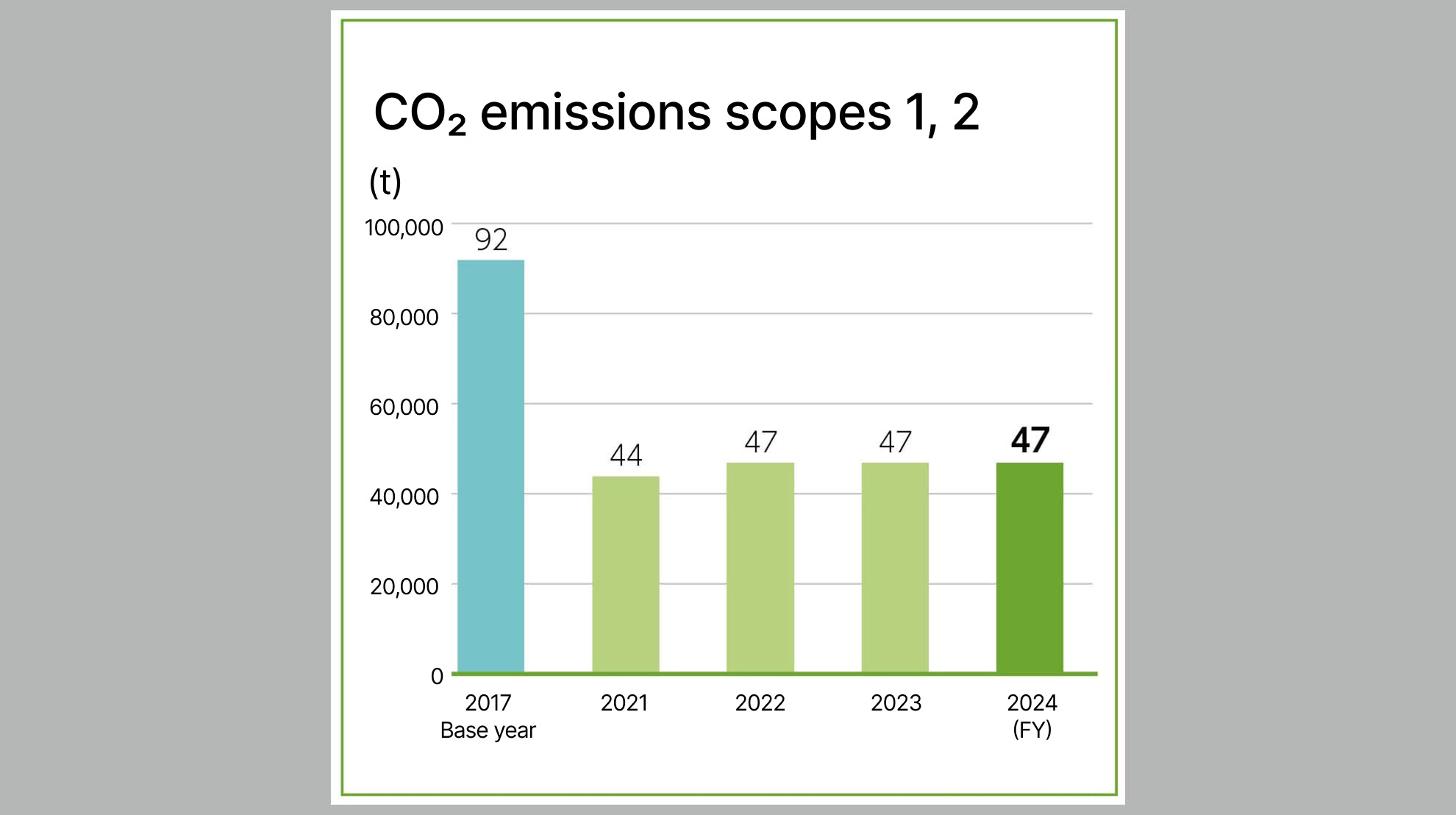 CO2 emissions scopes