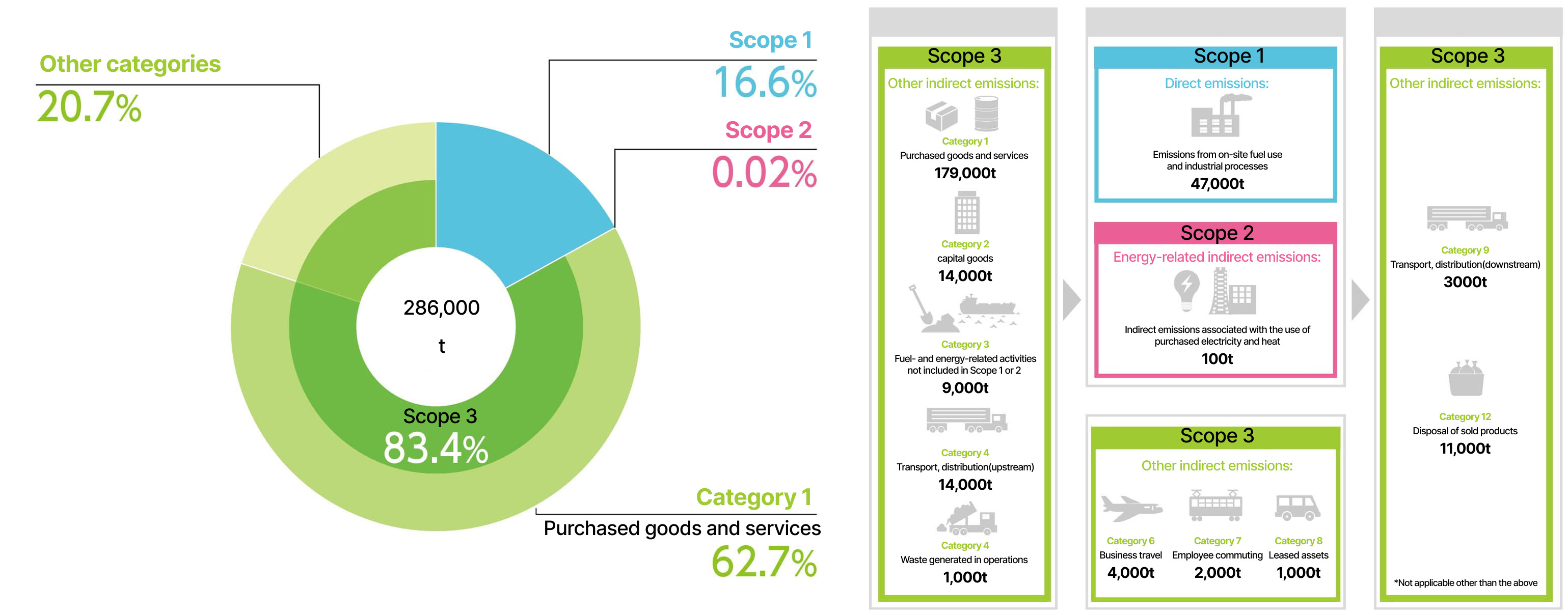 Greenhouse gas emissions for the entire value chain in 2024