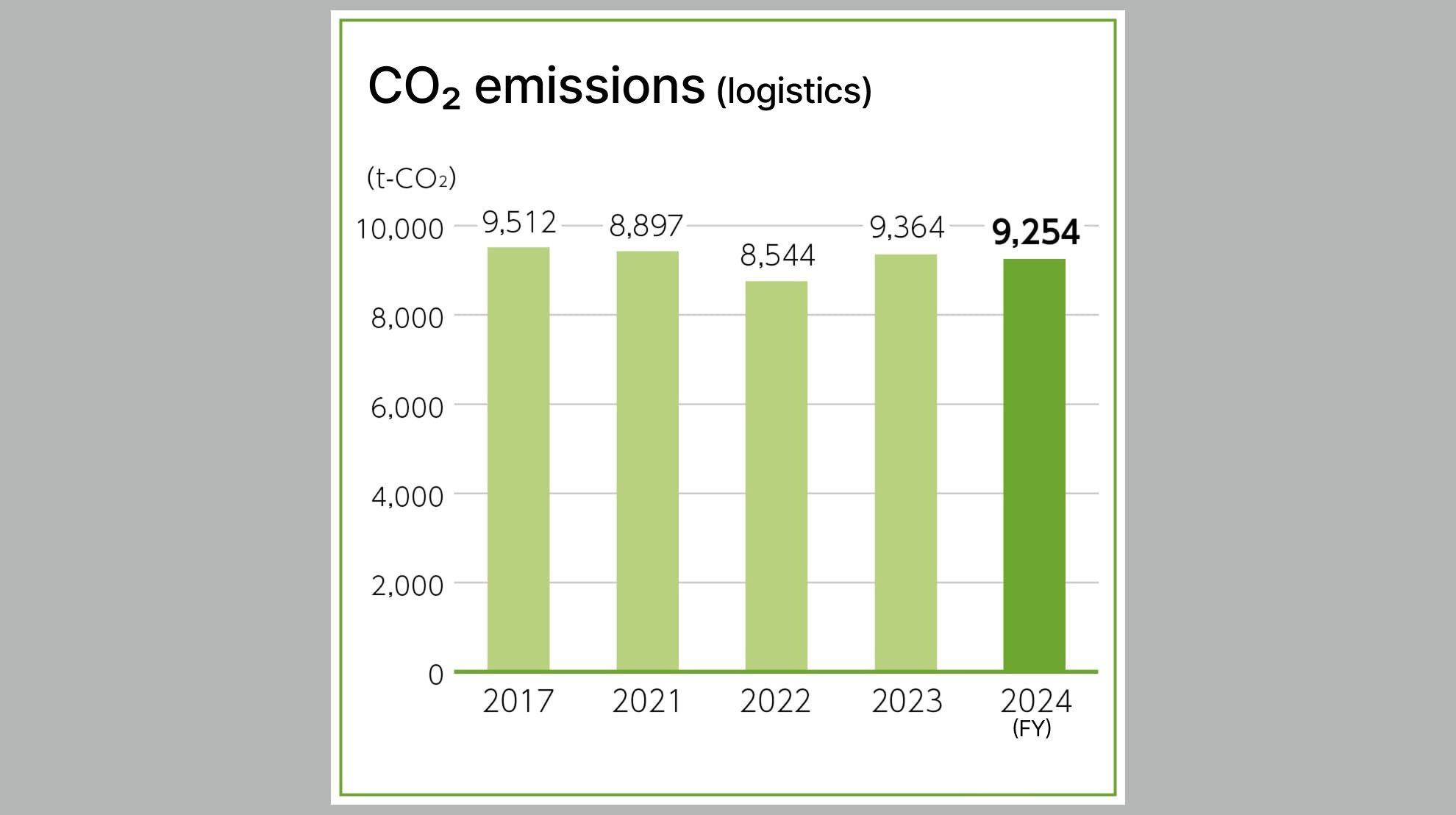 CO2 emissions (logistics)