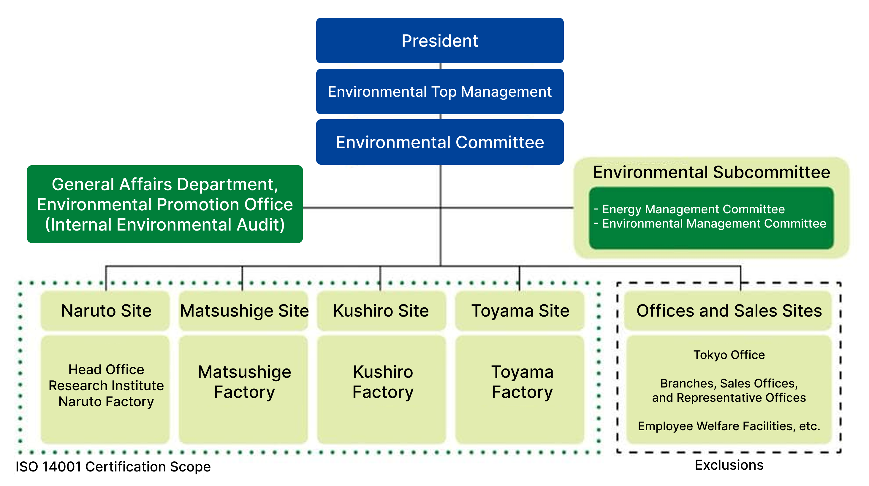 Environmental Management Promotion Framework