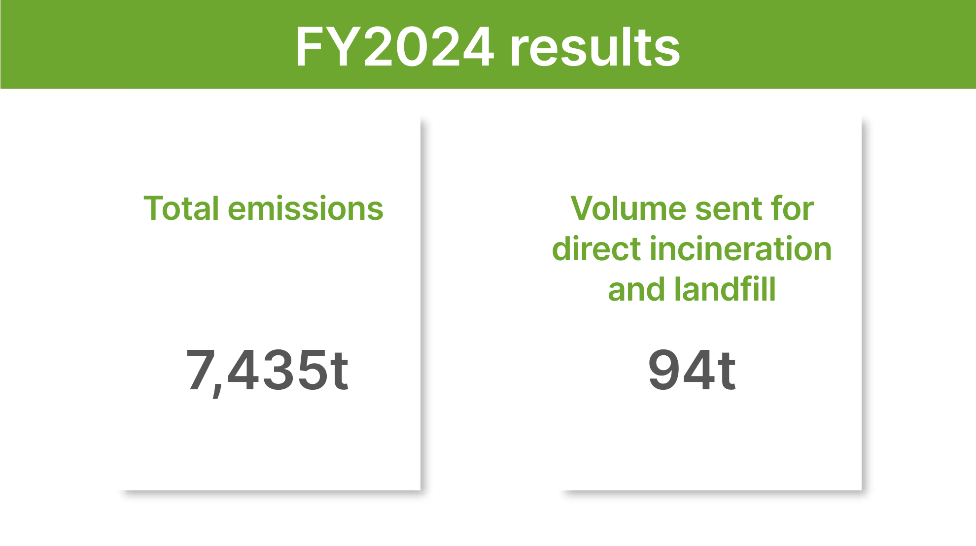 Total waste generated and final disposal volume (FY2024 results)