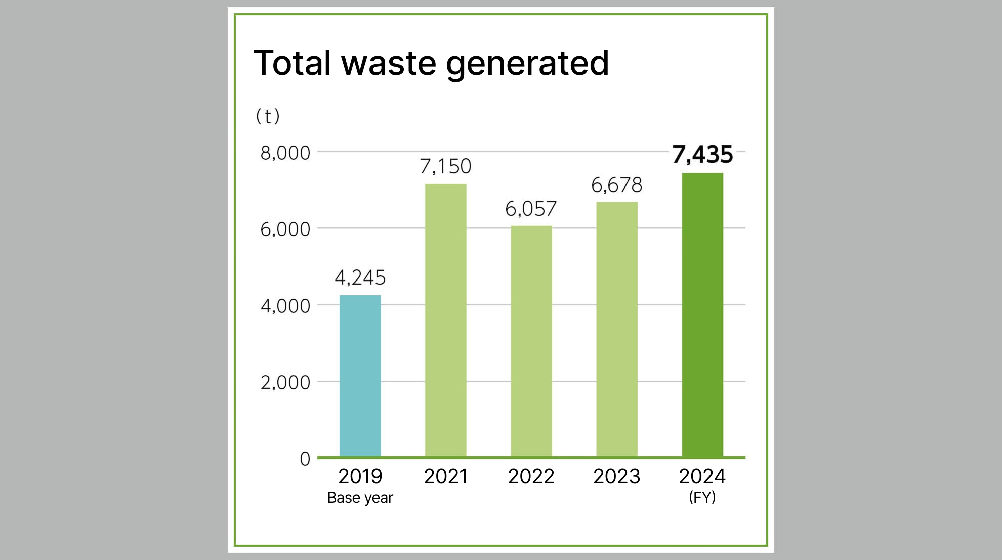 Trends in total waste generated