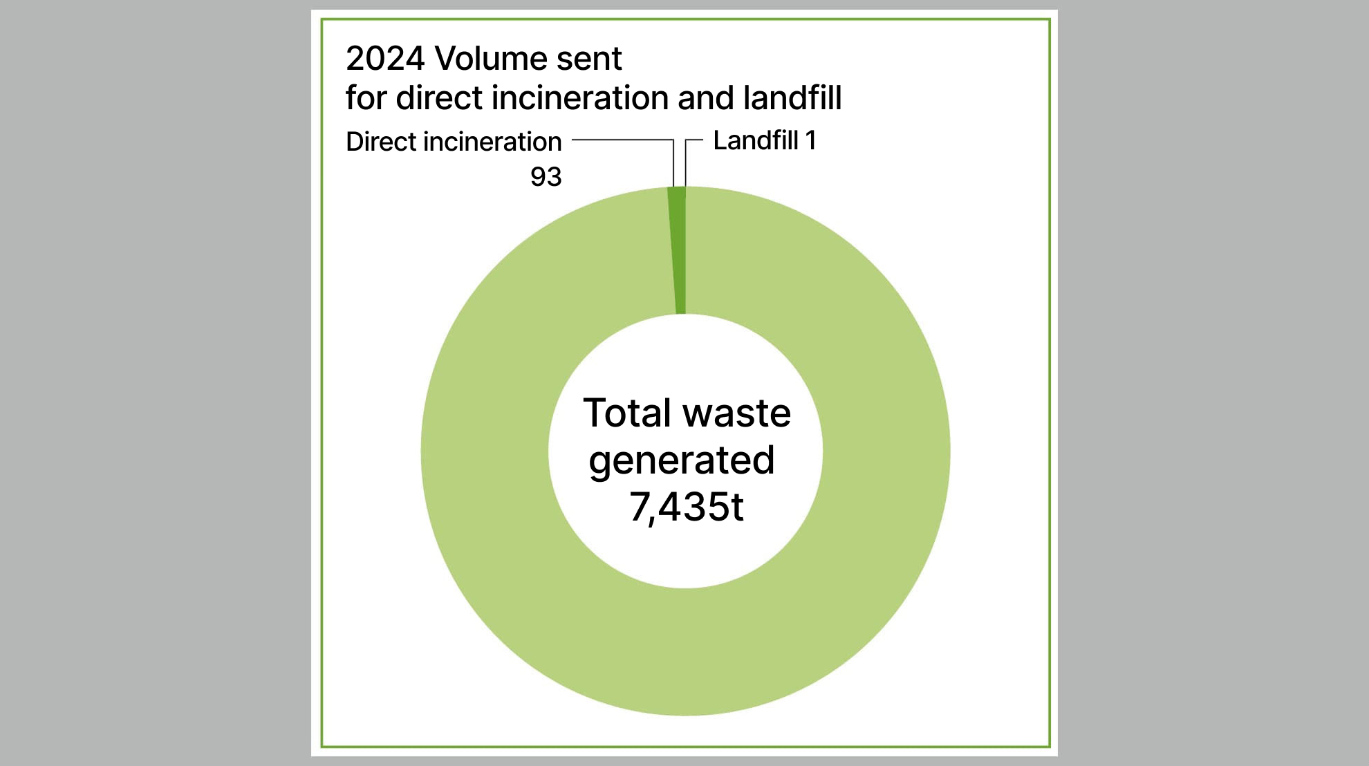 Share of direct incineration and landfill in total waste generated (FY2024)