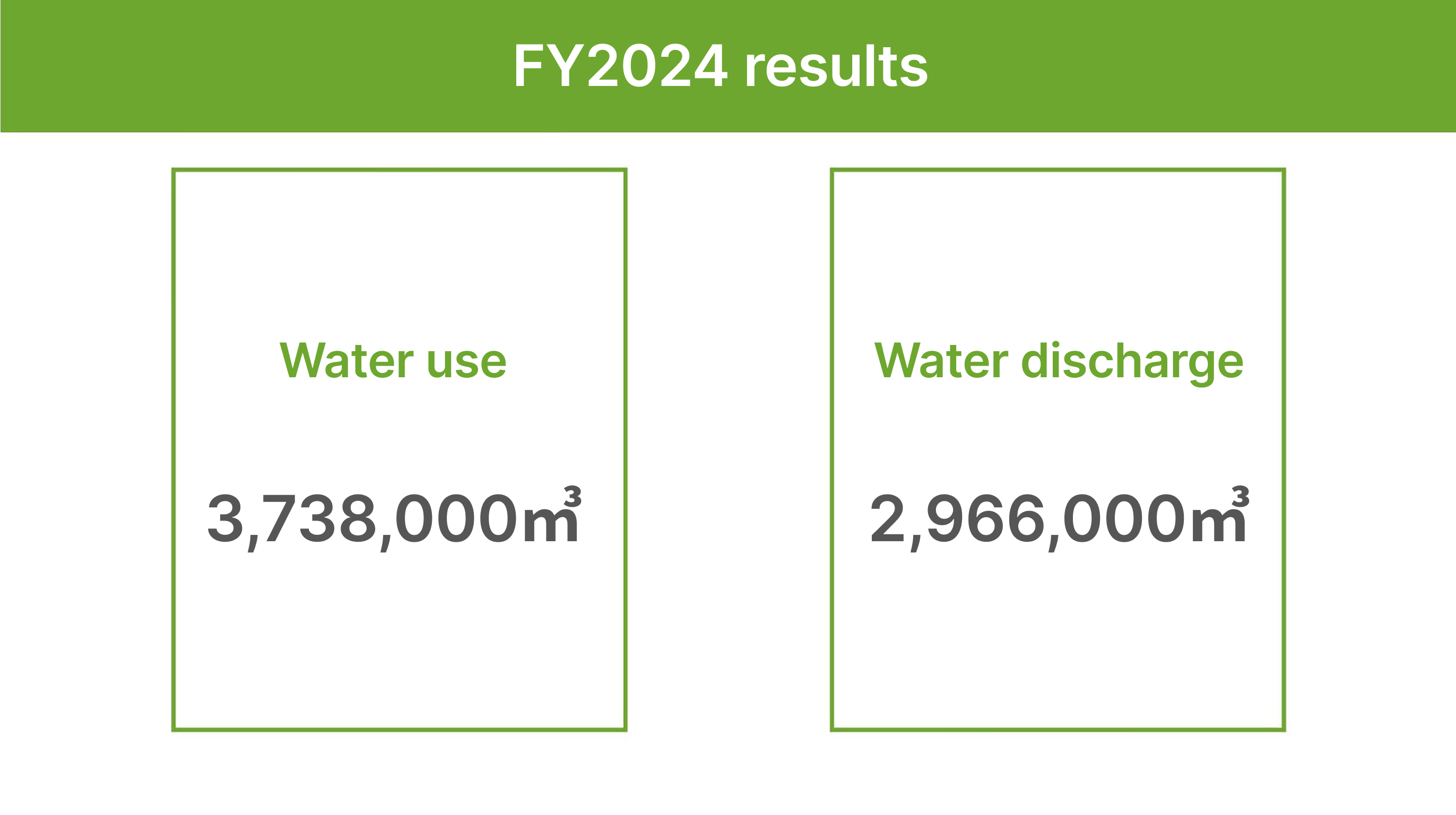 Water use and water discharge (FY2024 results)
