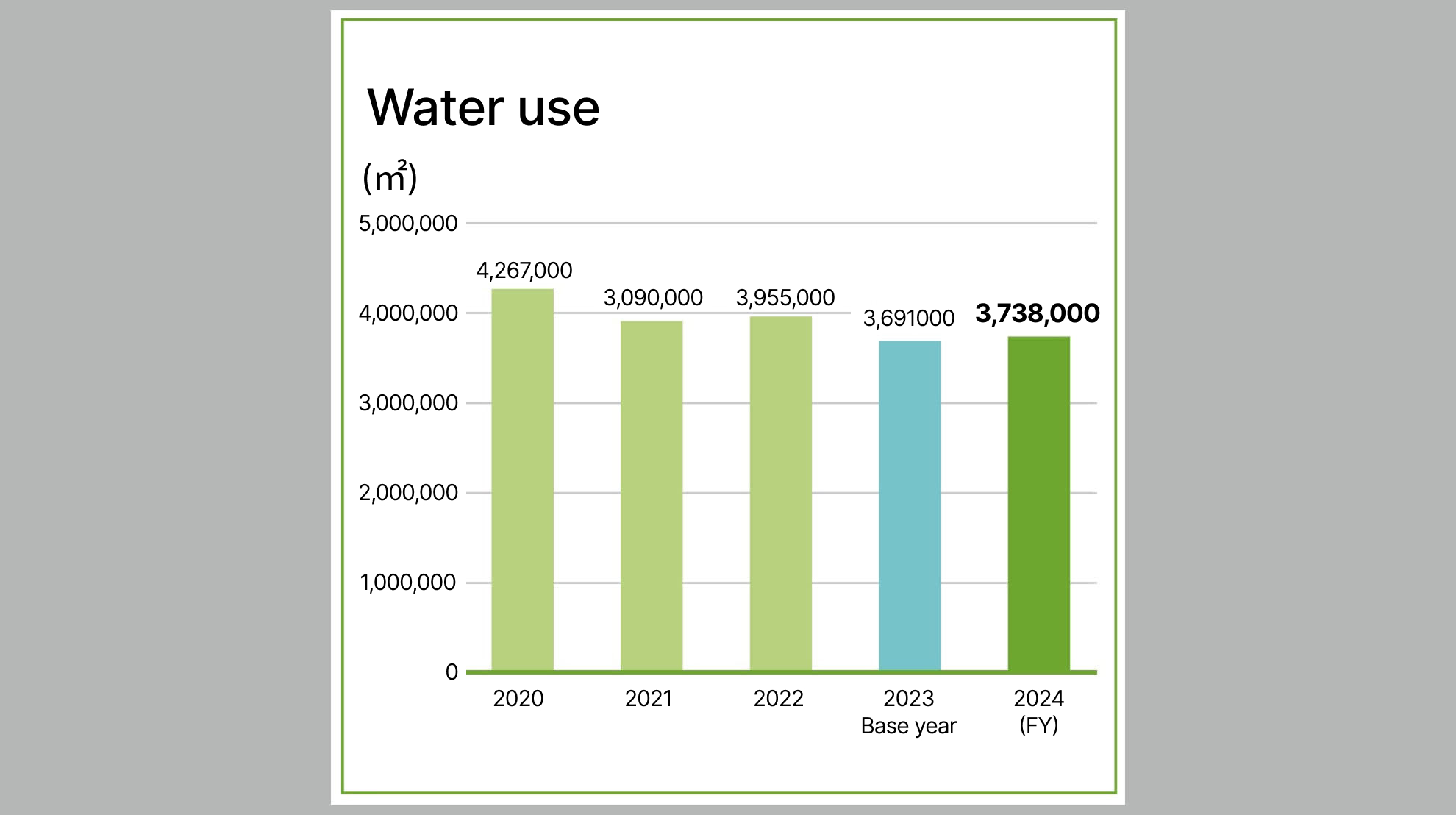 Trends in water use