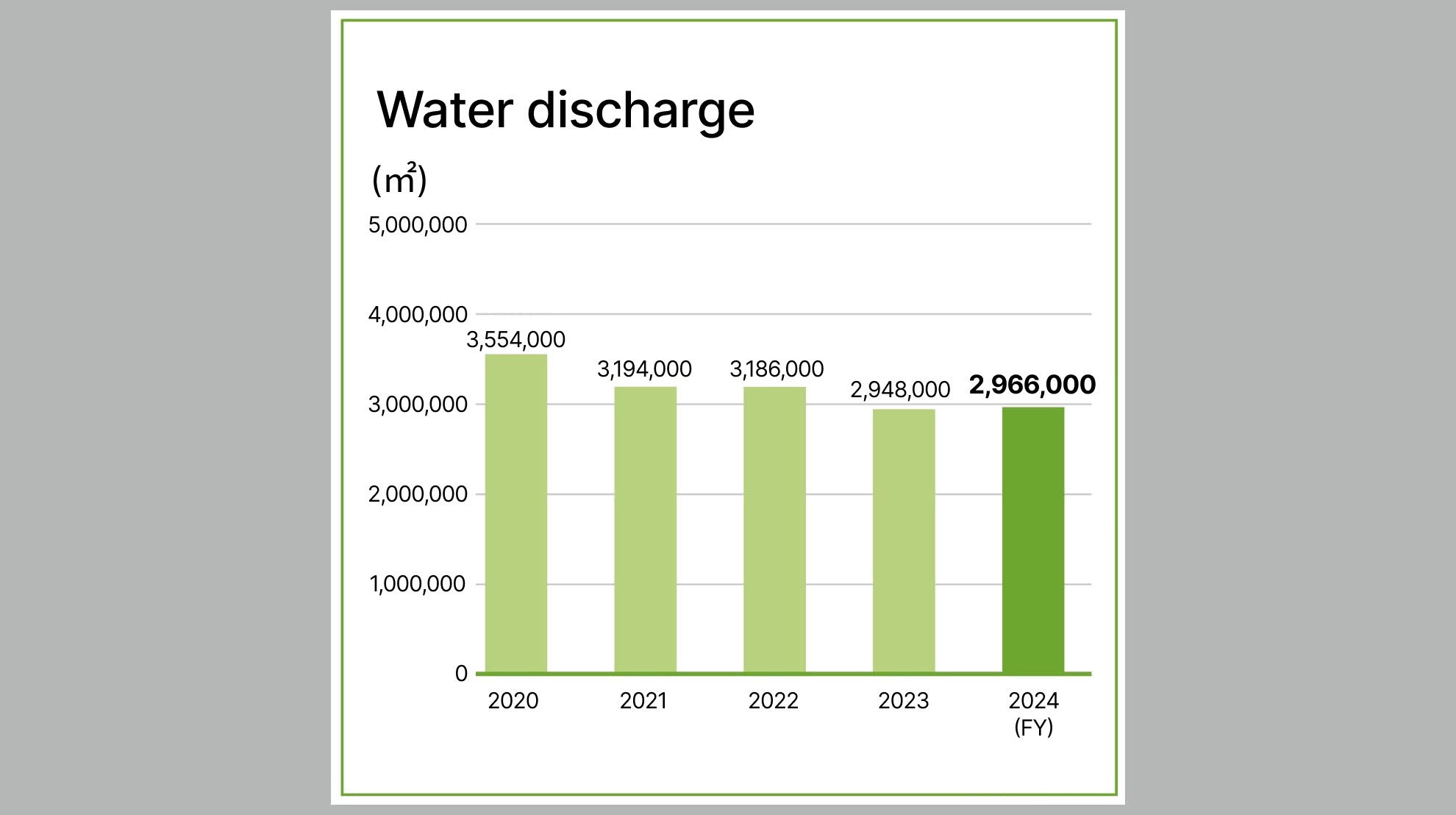 Trends in water discharge