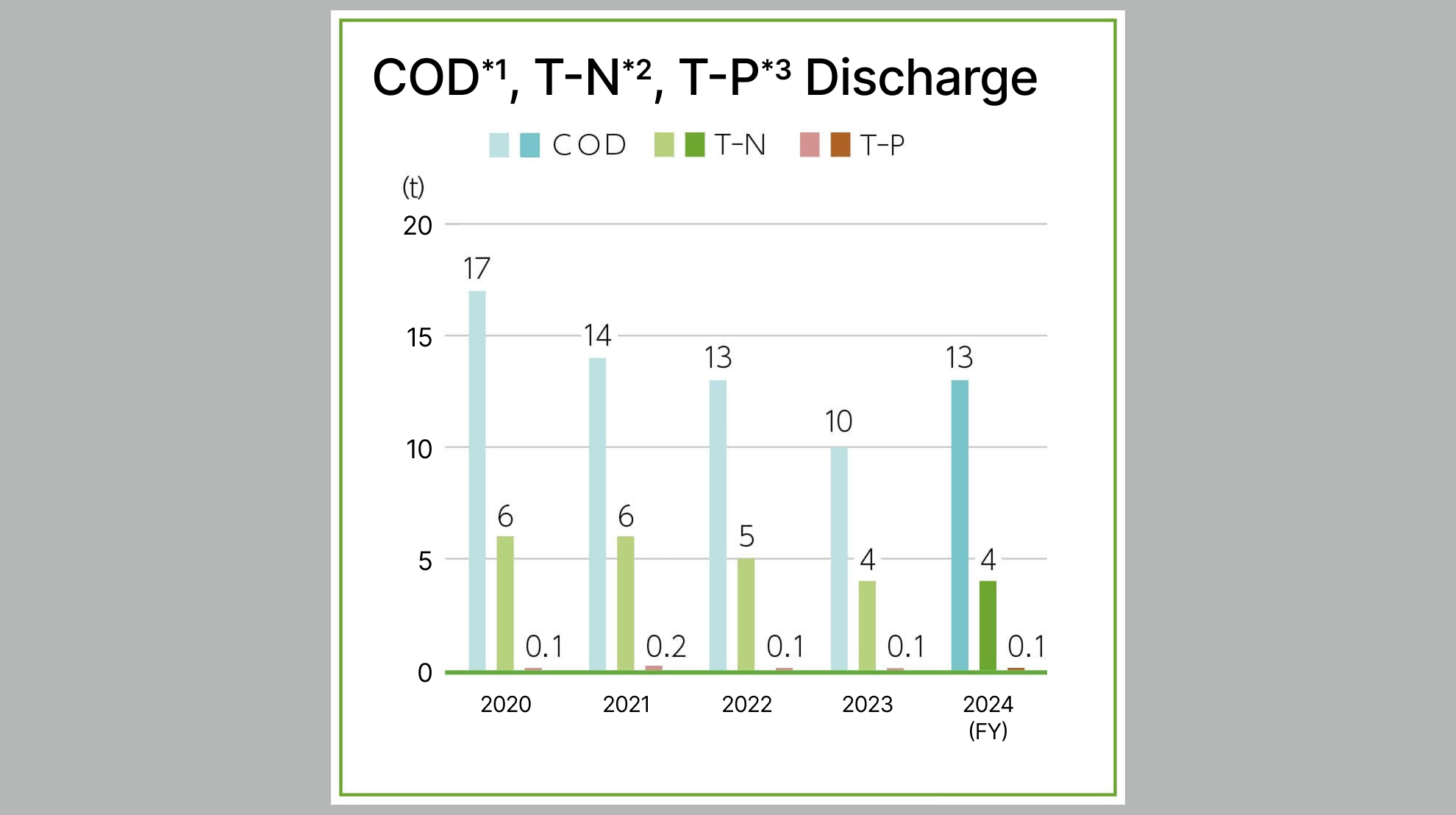 COD, T-N, T-P emissions