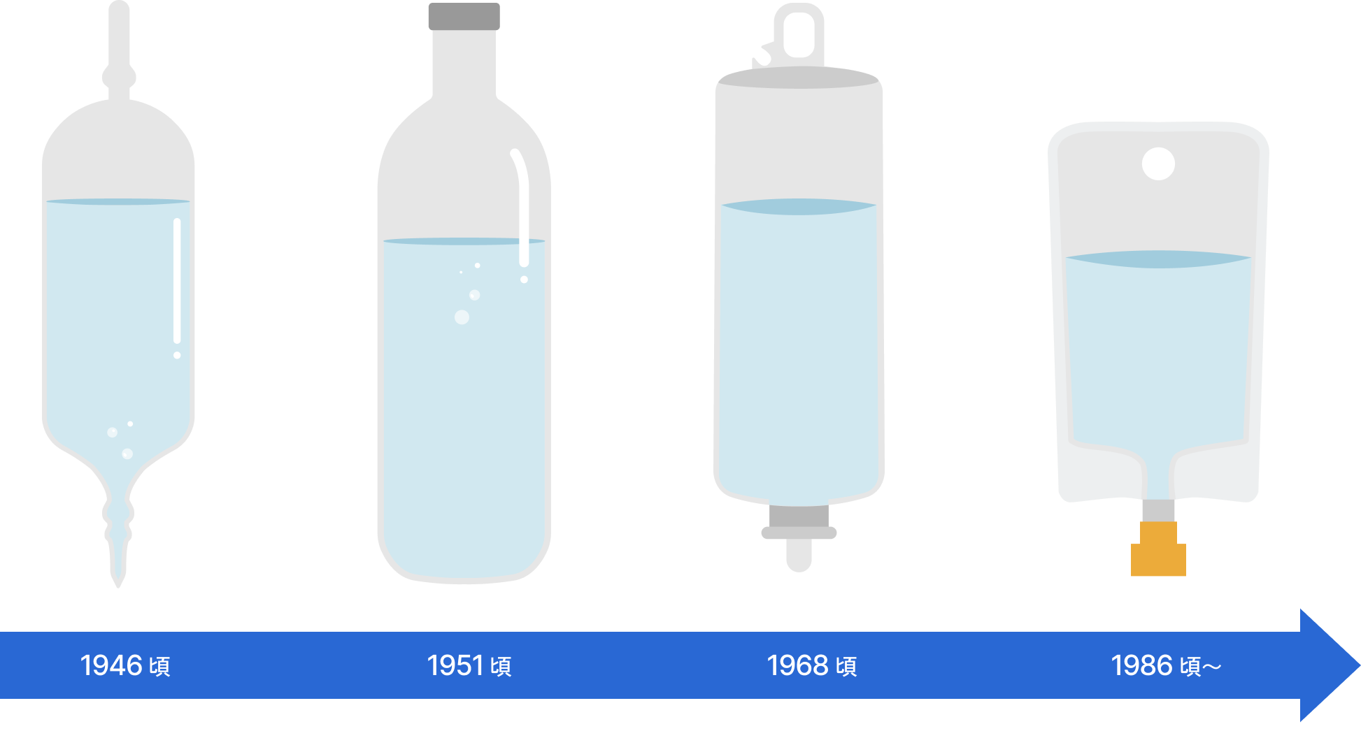輸液容器の歴史