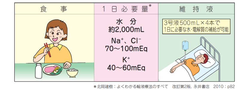 3号液500mL×4本で補給が可能な主な電解質量について