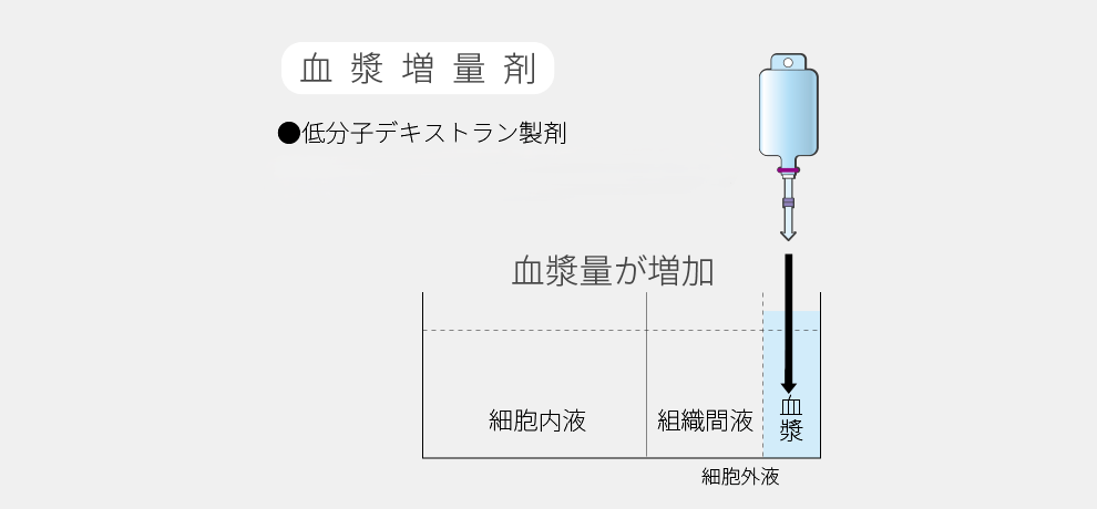 血漿増量剤の例と効果について