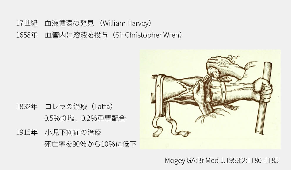 輸液のはじまり