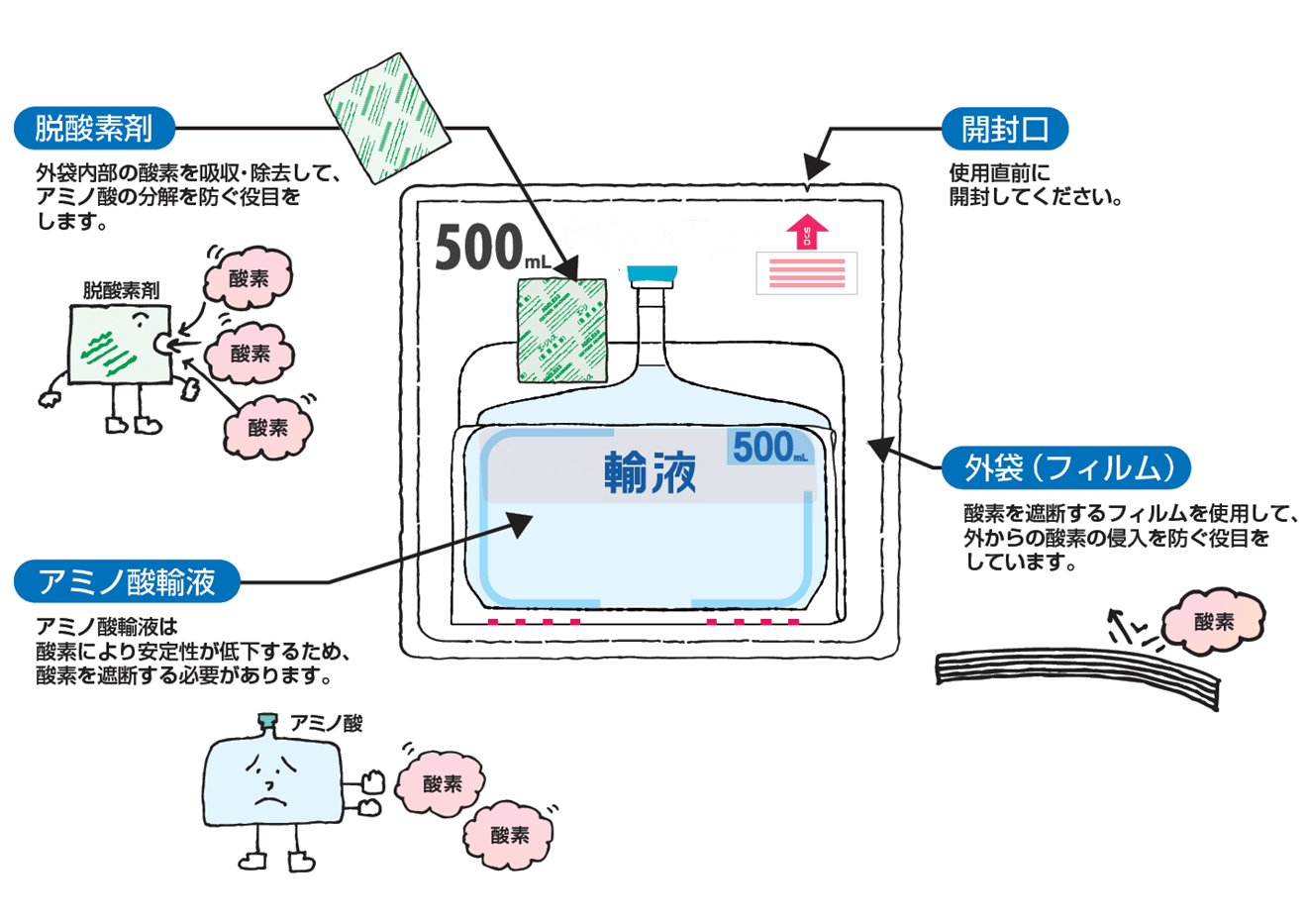 最新の輸液製品
