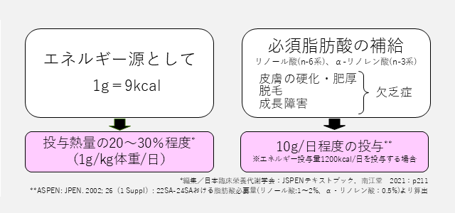 エネルギー源として1g=9kcal→投与熱量の20%程度(0.5～1g/kg体重)、必須脂肪酸欠乏の予防(皮膚の硬化・肥厚・脱毛・成長障害)→投与熱量の3～5%