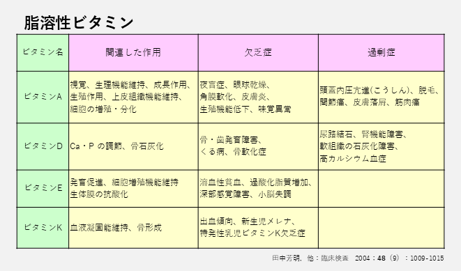 脂溶性ビタミンの種類と作用・欠乏症・過剰症についての表