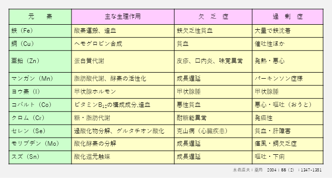 微量元素の種類と主な生理作用・欠乏症・過剰症についての表