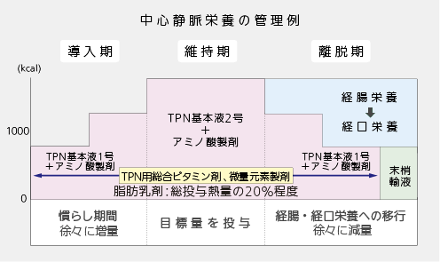 導入期・維持期・離脱期における中心静脈栄養の管理例についての表