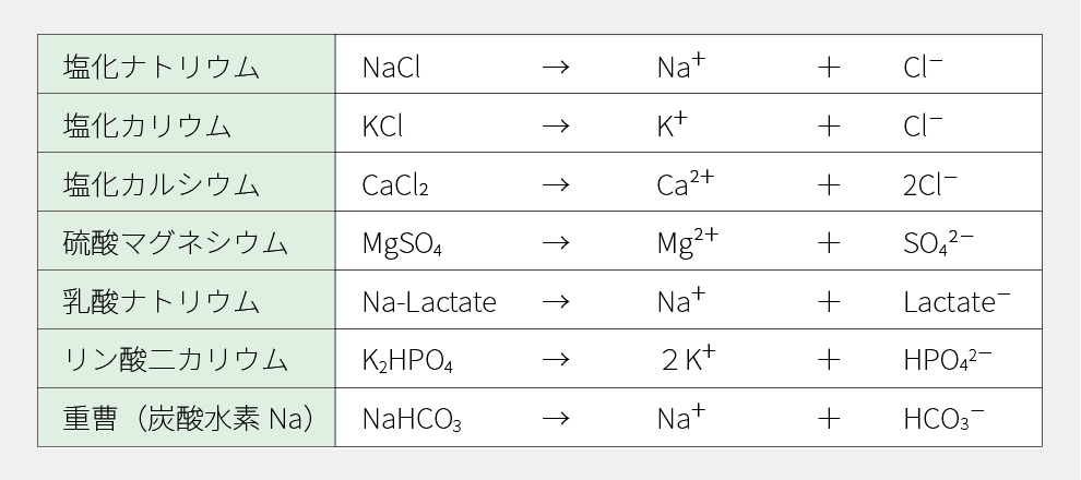 主な電解質の解離式