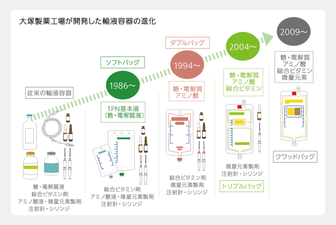 大塚製薬工場が開発した輸液容器の変化