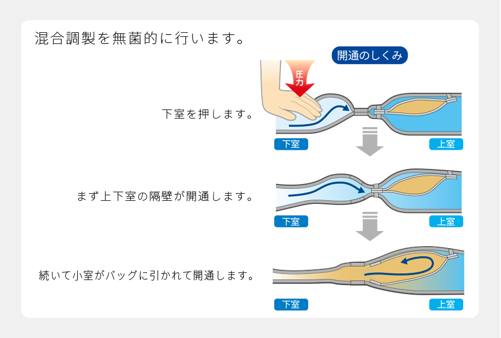 混合調整の開通の仕組み