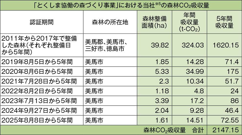 当社の森林整備面積と森林CO₂吸収量