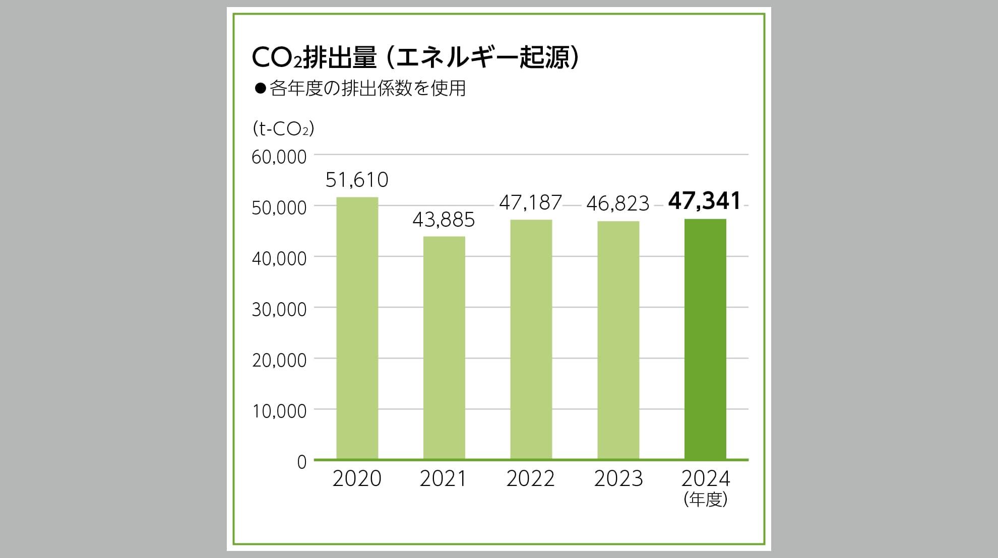 CO2排出量(エネルギー起源)