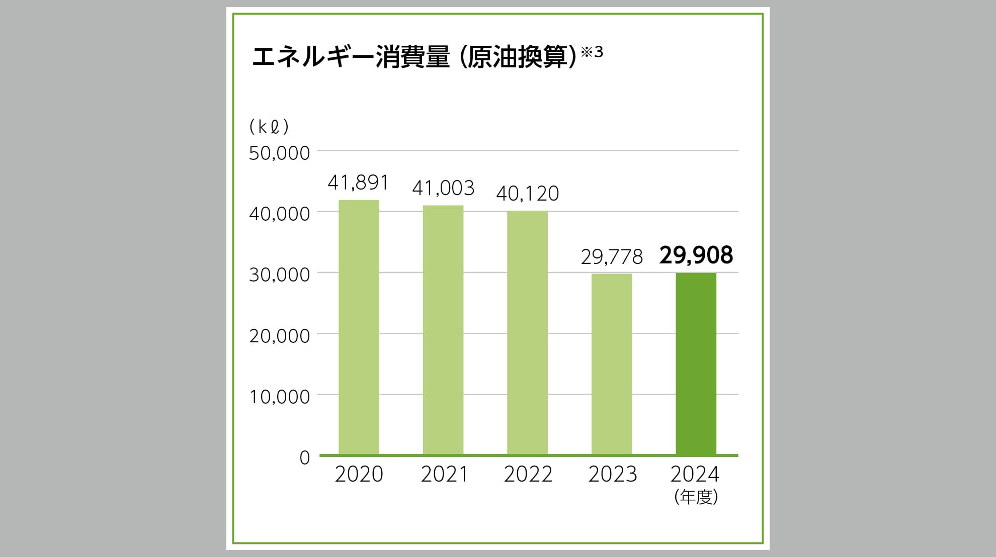 エネルギー使用量(原油換算)