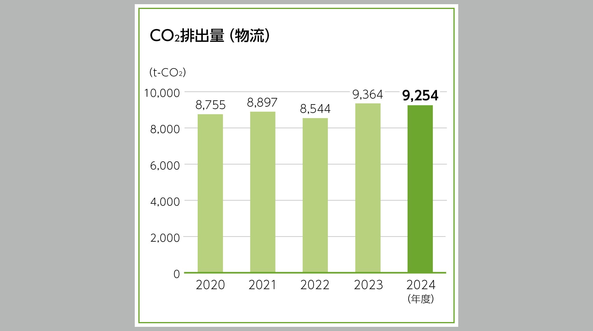 CO2排出量(物流)