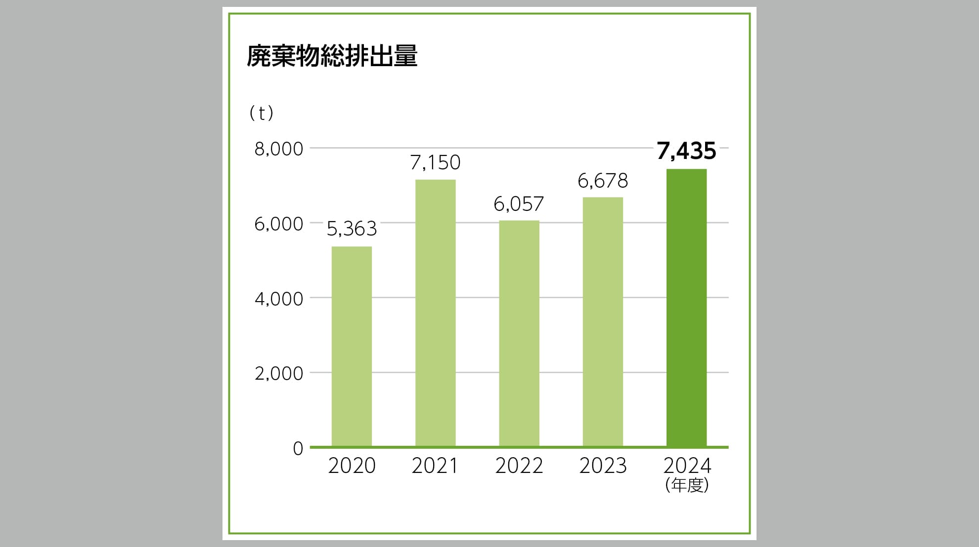 廃棄物総排出量