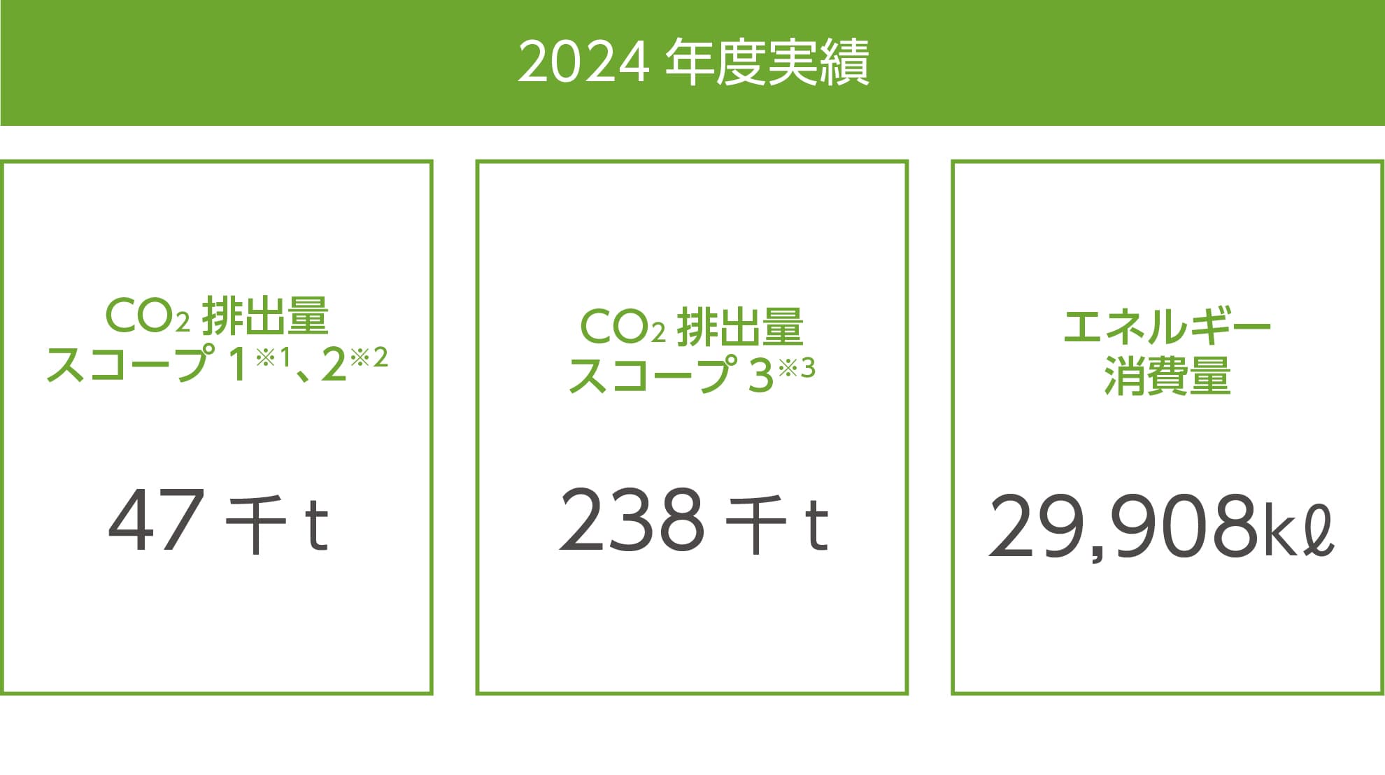 CO2排出量(2024年度実績)