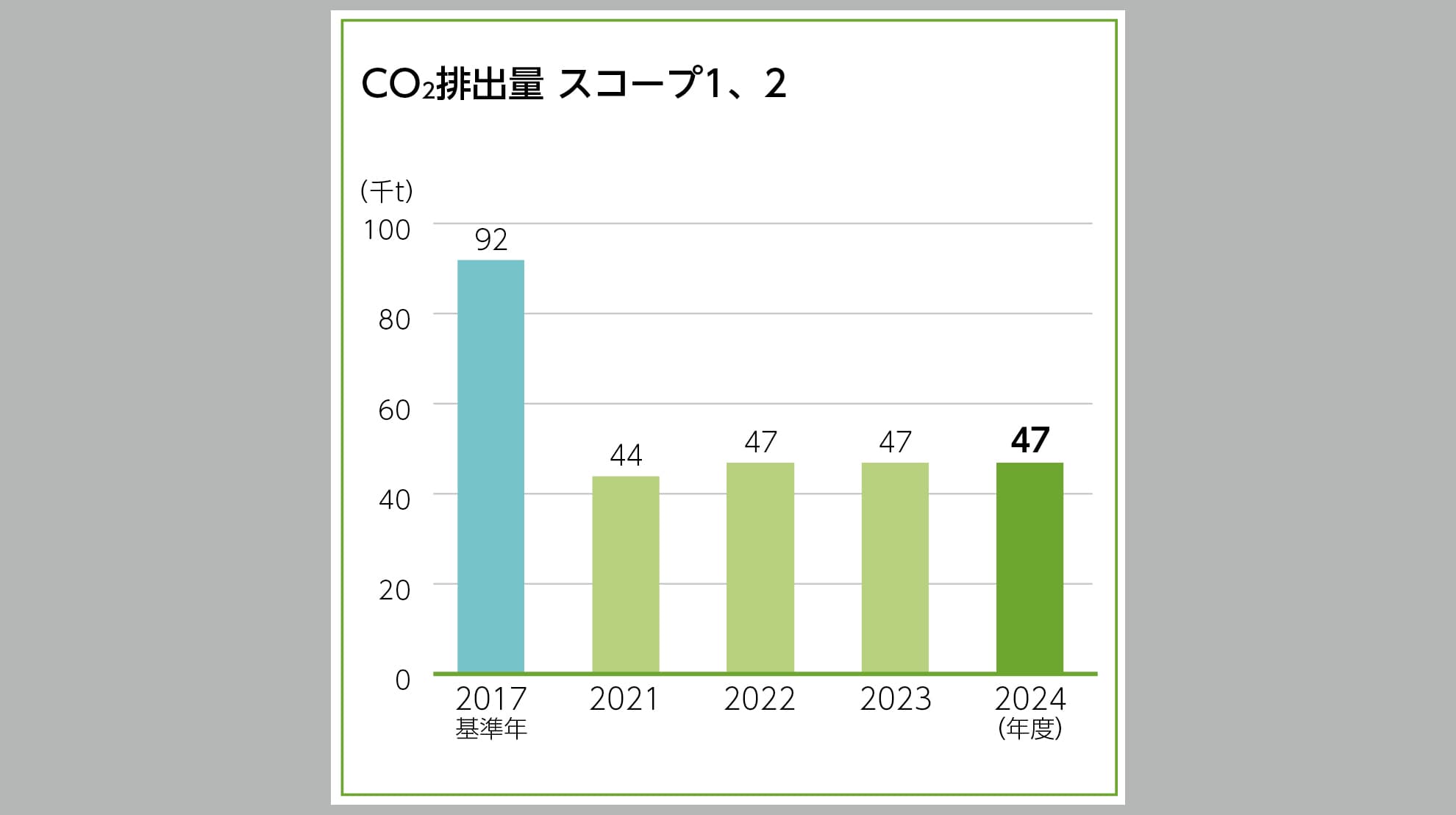 CO2排出量(エネルギー起源)