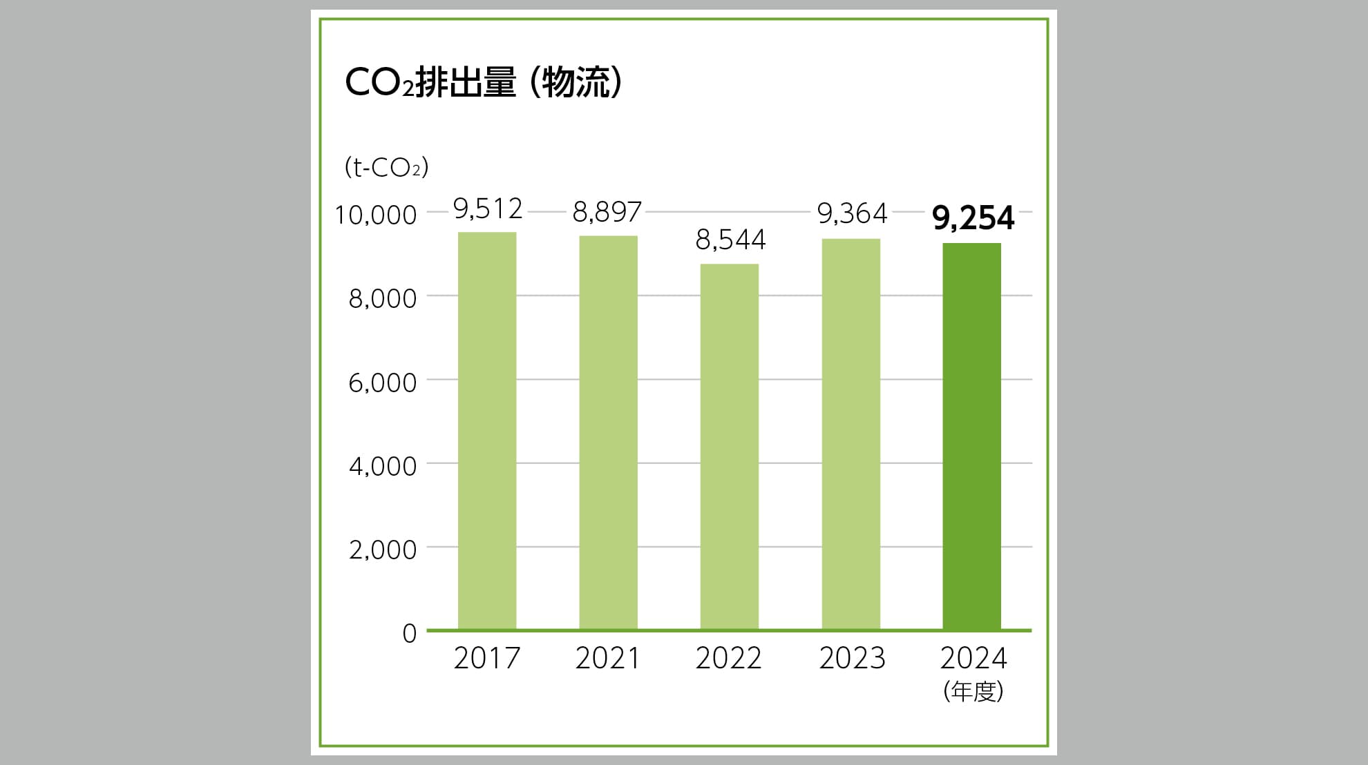 CO2排出量(物流)