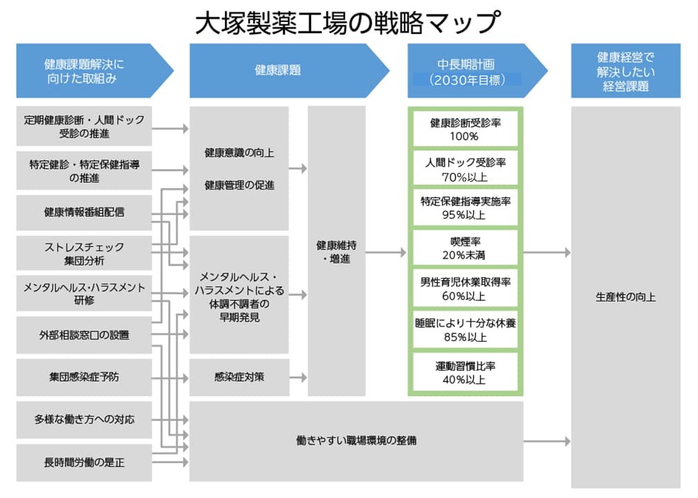 健康管理推進体制