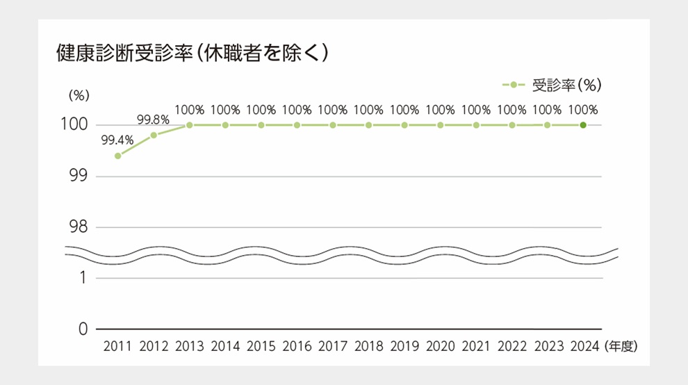 健康診断、人間ドック受診の促進
