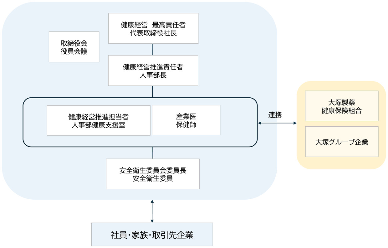 健康経営推進体制