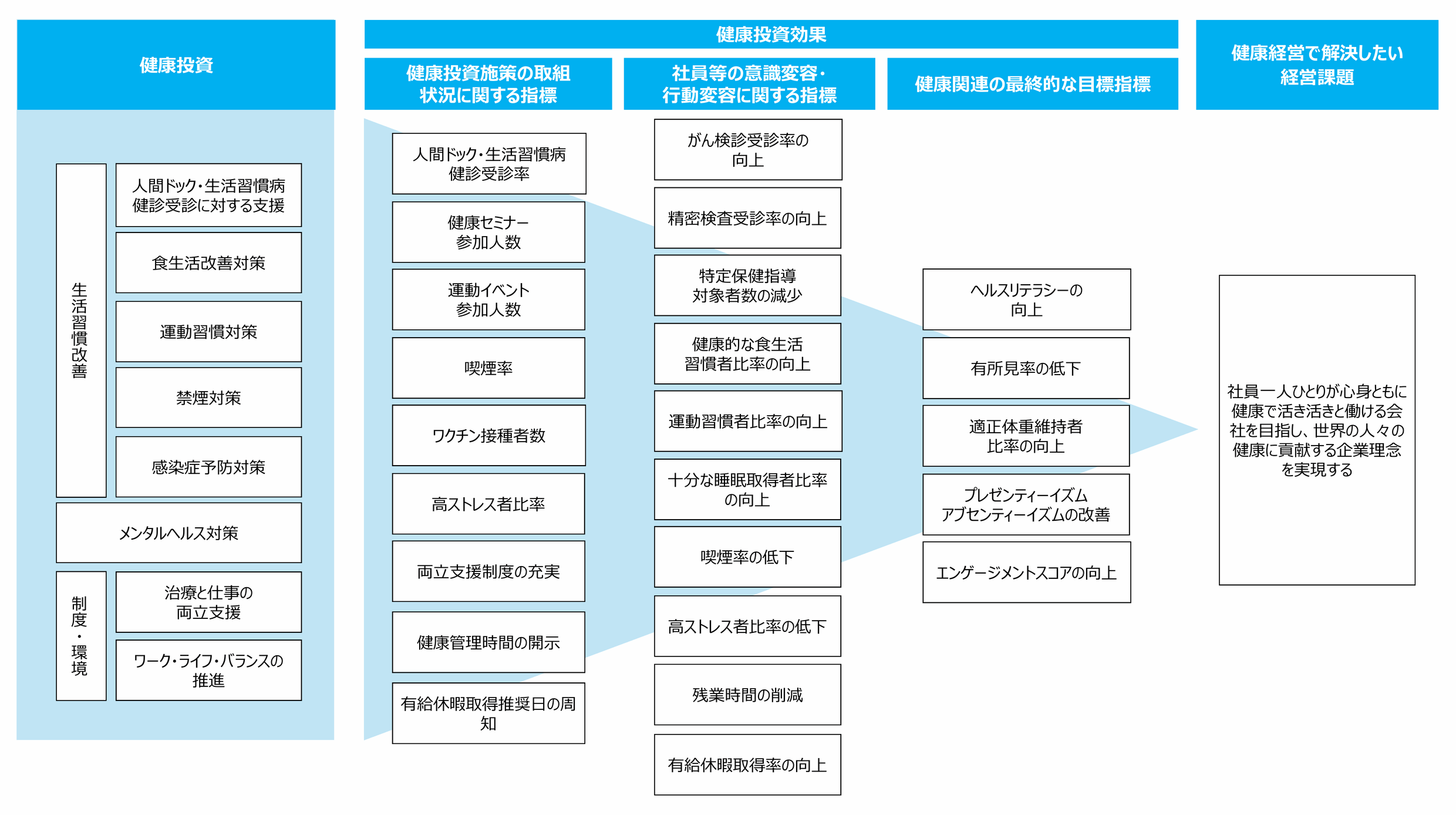 健康経営戦略マップ