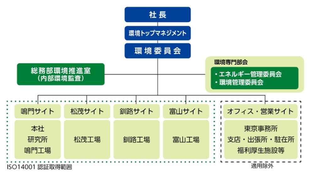 環境マネジメント推進体制