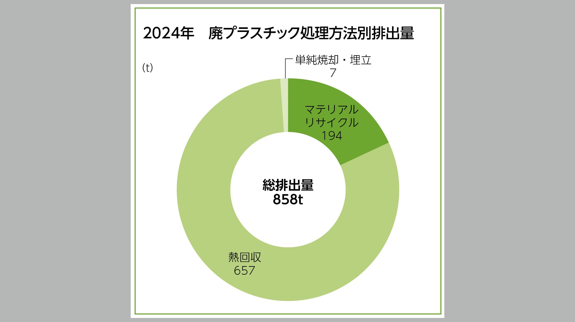 廃プラスチック(産業廃棄物)処理方法別排出量